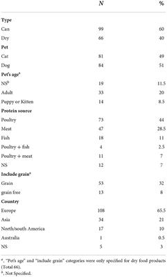 Microbiological safety of commercial canned and dry pet food products in Lebanon